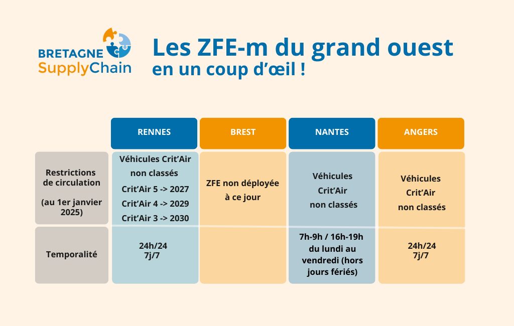 tableau comparatif ZFE grand ouest bretagne supply chain 